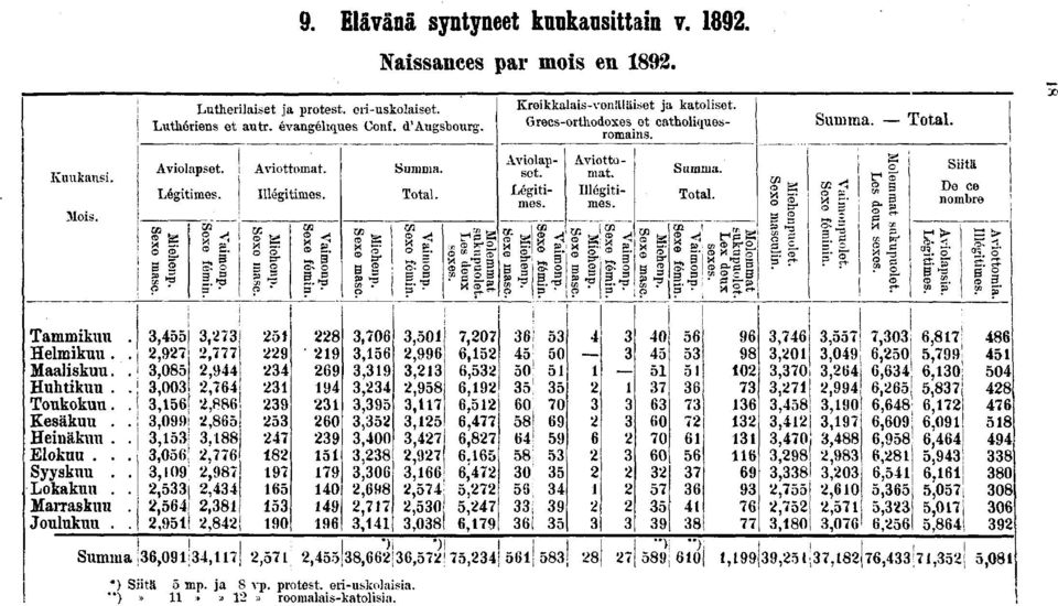 Miohenp. Sexe masc. Summa. Total. Vaimonp. Soxo fémin. Molemmat suknpuolet. Les doux «oxes. Aviolapset. Légitimes. Miohenp. i Sexe masc.j Vaimonp. Sexe fémin. Aviotto - mat. Illégitimes. Miehonp.