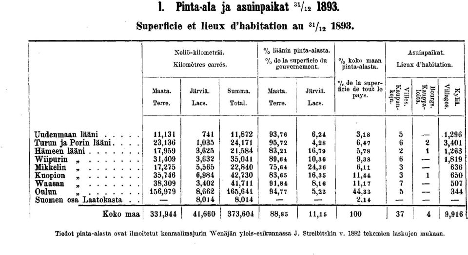 » (g Uudenmaan lääni Turun ja Porin lääni... Hämeen lääni. Wiipurin Mikkelin Kuopion Waaan Oulun Suomen osa Laatokasta.