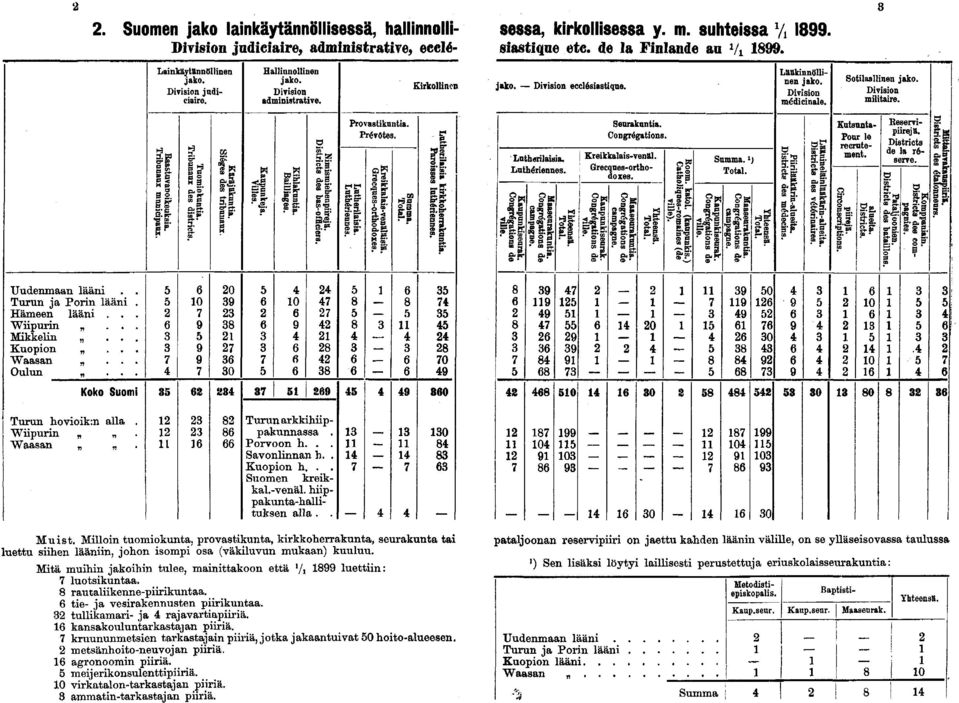 Rs Tril II B S.»uksia, inicipaux. Prib Tuomioku unaux des ntia. districts. II itia. ibunaux. Kaupunki Villes. Kihlaknn Bailliag o Is mismiehen cts des ba piirejä, s-officiers. Provas tikuntia.