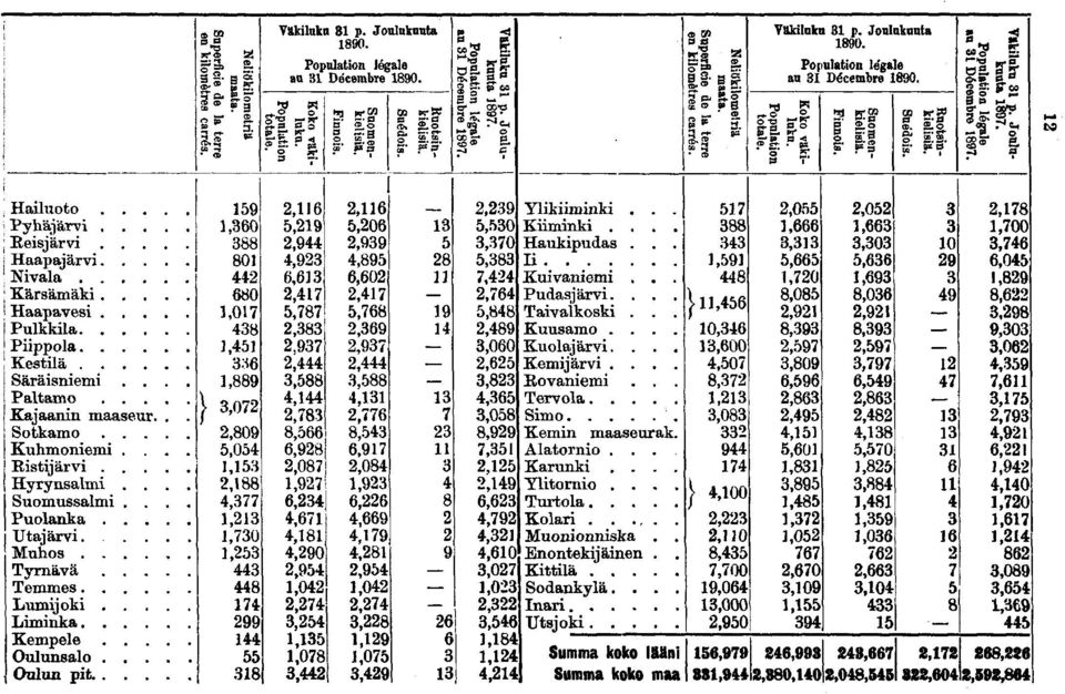 .. / ', Sotkamo,0, Kuhmoniemi....,0, Kistijärvi,,0 Hyrynsalmi....,,' Suomussalmi.