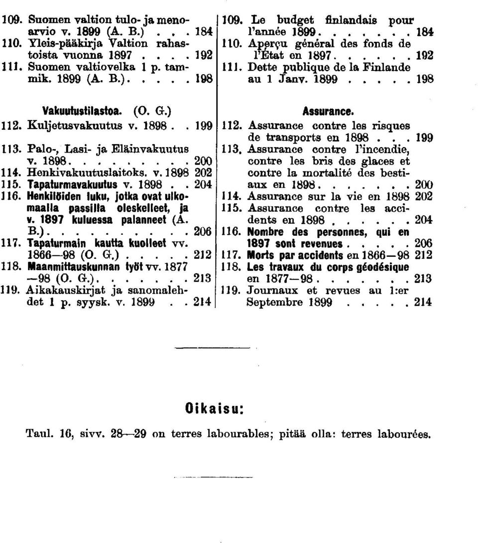 Tapaturmain kautta kuolleet vv. (O. G.). Maanmittauskunnan työt w. - (O. G.),. Aikakauskirjat ja sanomalehdet p. syysk. v... 0. Le budget finlandais pour l'année 0.