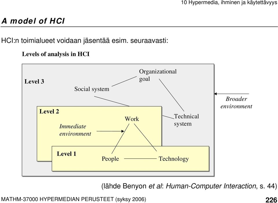 environment Work Organizational goal Technical system Broader environment Level 1