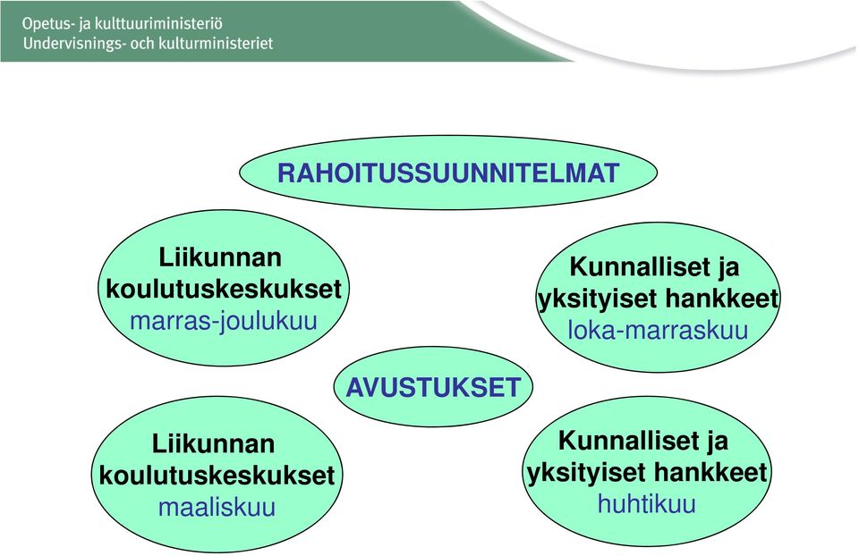 loka-marraskuu AVUSTUKSET Liikunnan