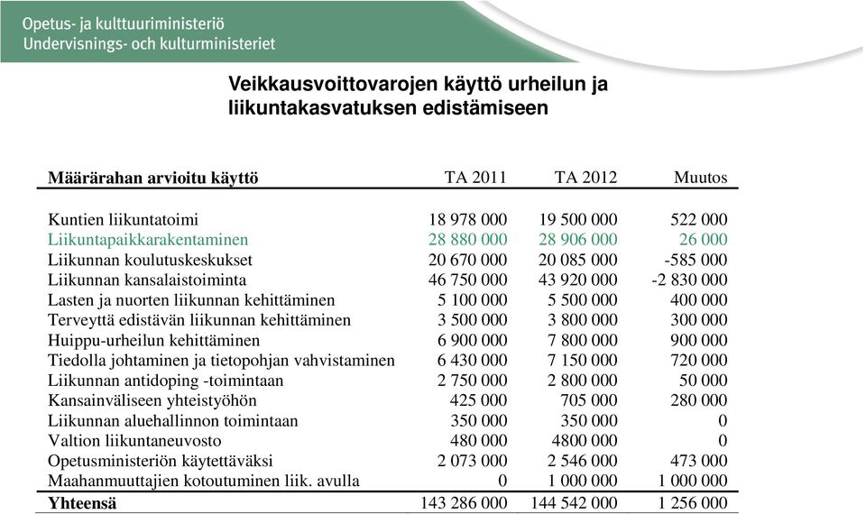 liikunnan kehittäminen 5 100 000 5 500 000 400 000 Terveyttä edistävän liikunnan kehittäminen 3 500 000 3 800 000 300 000 Huippu-urheilun kehittäminen 6 900 000 7 800 000 900 000 Tiedolla johtaminen