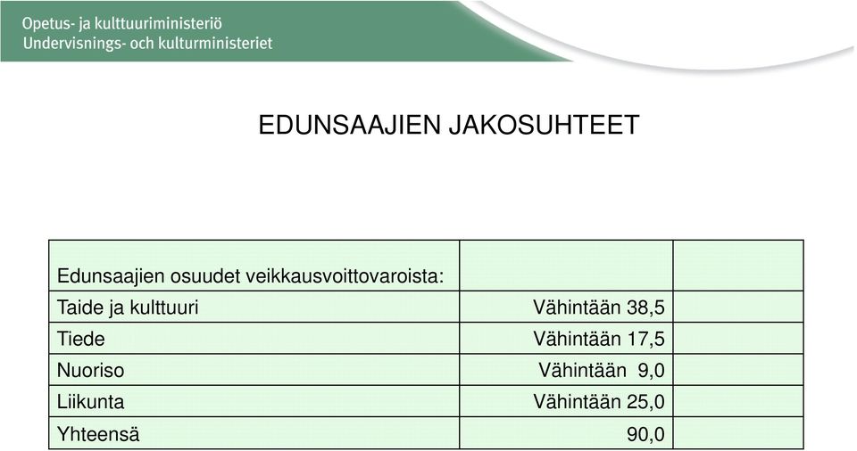 Vähintään 38,5 Tiede Vähintään 17,5 Nuoriso