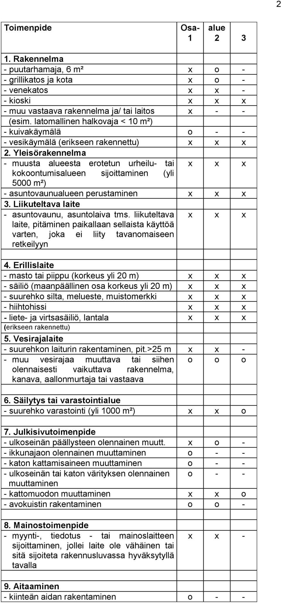 Yleisörakennelma - muusta alueesta erotetun urheilu- tai x x x kokoontumisalueen sijoittaminen (yli 5000 m²) - asuntovaunualueen perustaminen x x x 3.