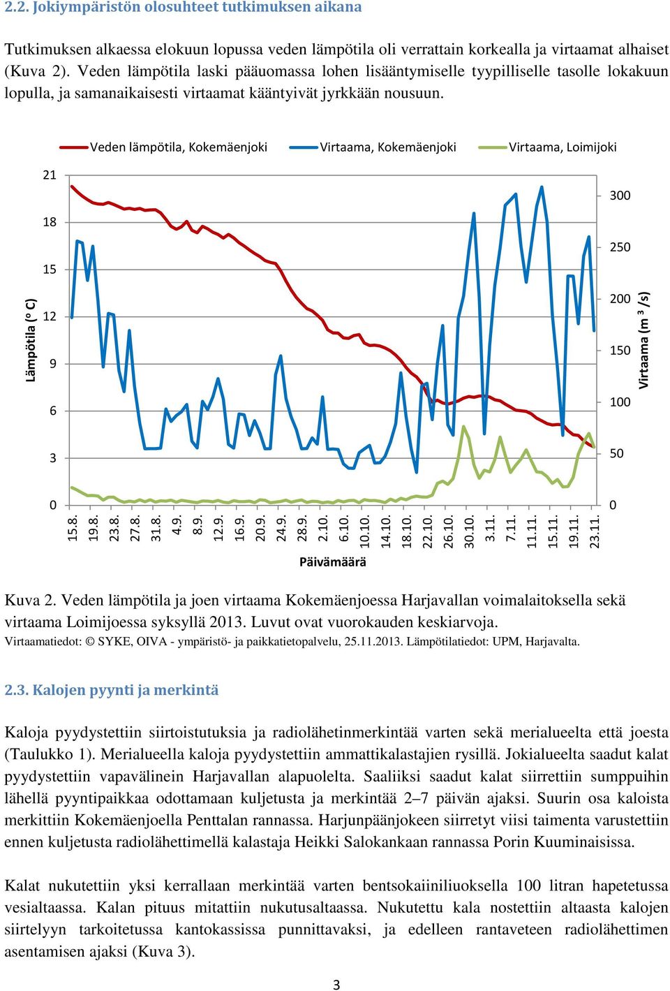 Veden lämpötila, Kokemäenjoki Virtaama, Kokemäenjoki Virtaama, Loimijoki Lämpötila ( o C) 21 18 15 12 9 6 300 250 200 150 100 Virtaama (m 3 /s) 3 50 0 15.8. 19.8. 23.8. 27.8. 31.8. 4.9. 8.9. 12.9. 16.