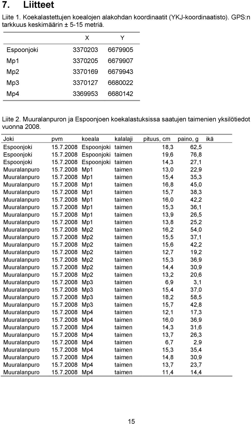 Muuralanpuron ja Espoonjoen koekalastuksissa saatujen taimenien yksilötiedot vuonna 2008. Joki pvm koeala kalalaji pituus, cm paino, g ikä Espoonjoki 15.7.