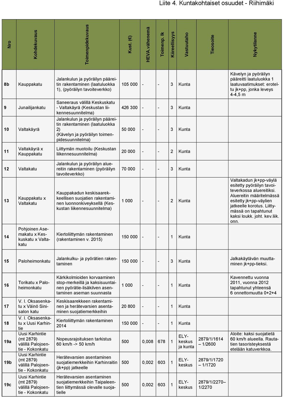 pääreitti laatuluokka 1 laatuvaatimukset: eroteltu jk+pp, jonka leveys 4-4,5 m 9 Junailijankatu 10 Valtakäyrä Saneeraus välillä Keskuskatu - Valtakäyrä (Keskustan liikennesuunnitelma) Jalankulun ja