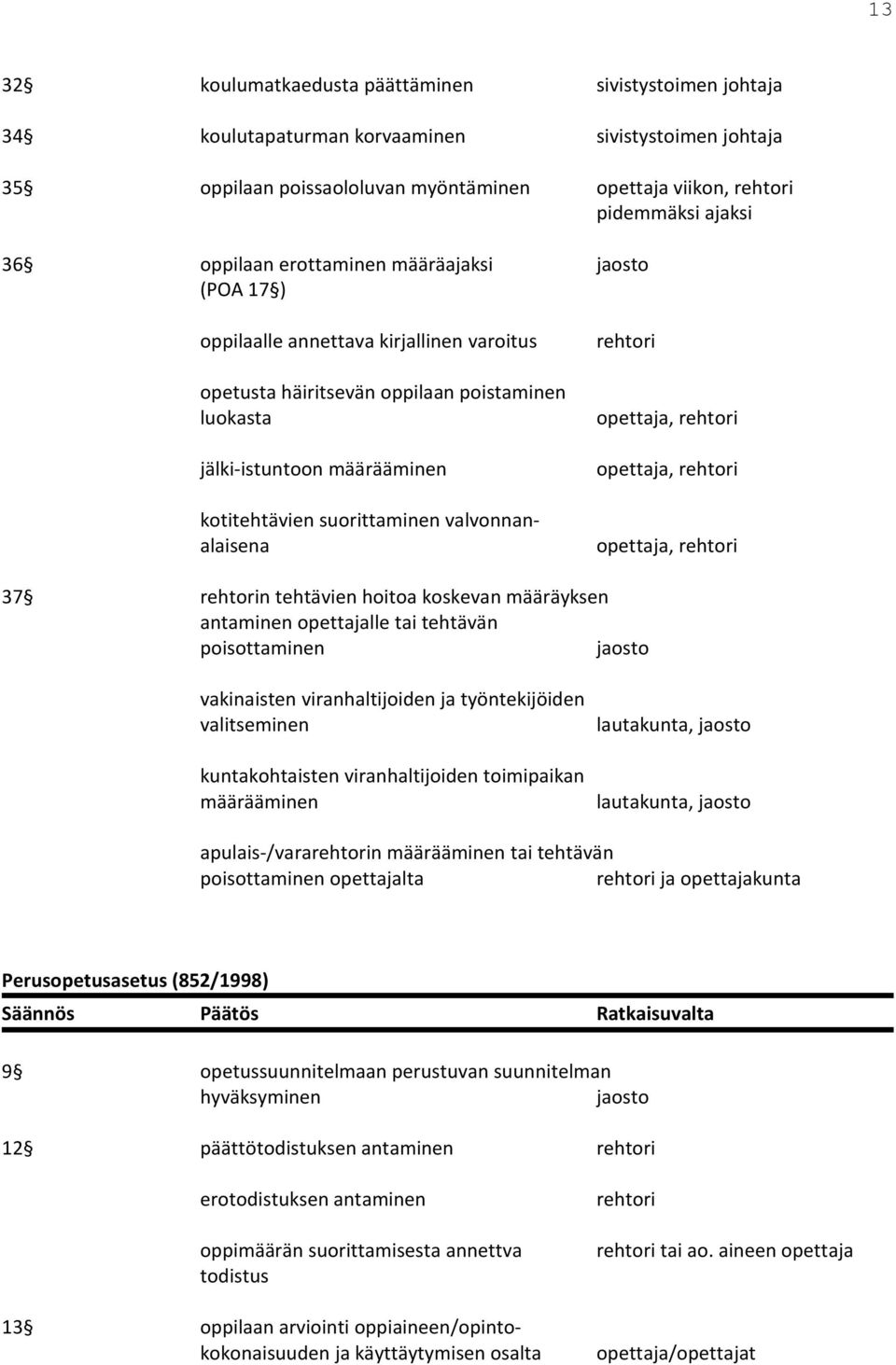 valvonnanalaisena rehtori opettaja, rehtori opettaja, rehtori opettaja, rehtori 37 rehtorin tehtävien hoitoa koskevan määräyksen antaminen opettajalle tai tehtävän poisottaminen jaosto vakinaisten