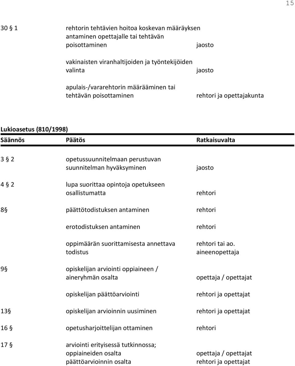 opetukseen osallistumatta jaosto rehtori 8 päättötodistuksen antaminen rehtori erotodistuksen antaminen oppimäärän suorittamisesta annettava todistus 9 opiskelijan arviointi oppiaineen / aineryhmän