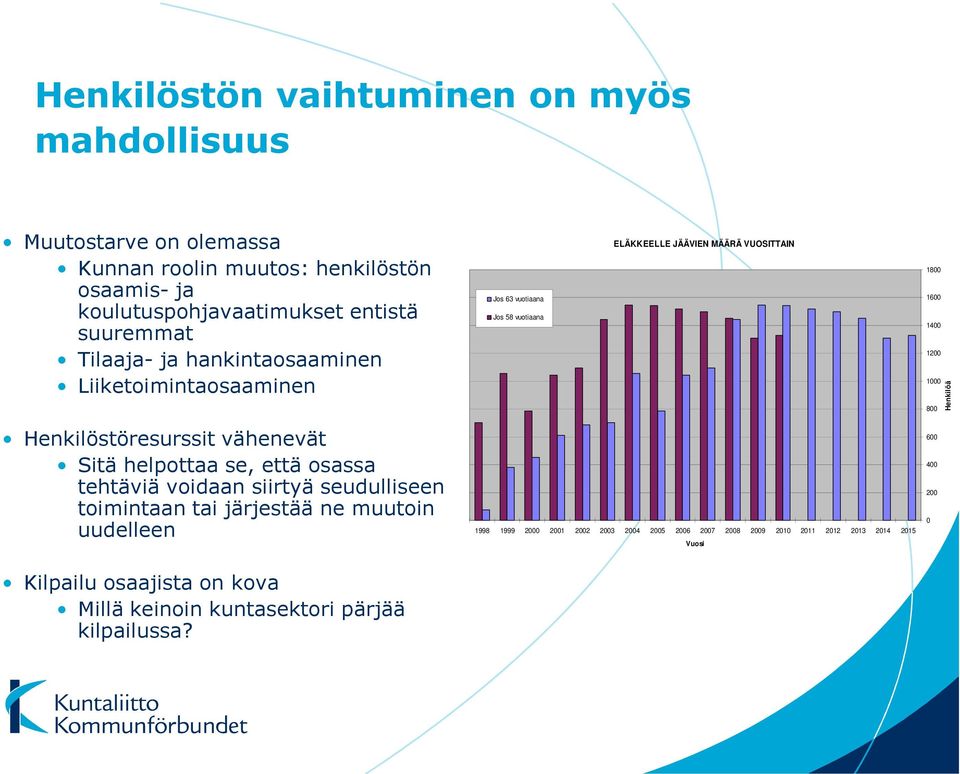 Henkilöstöresurssit vähenevät Sitä helpottaa se, että osassa tehtäviä voidaan siirtyä seudulliseen toimintaan tai järjestää ne muutoin uudelleen 1998 1999 2000