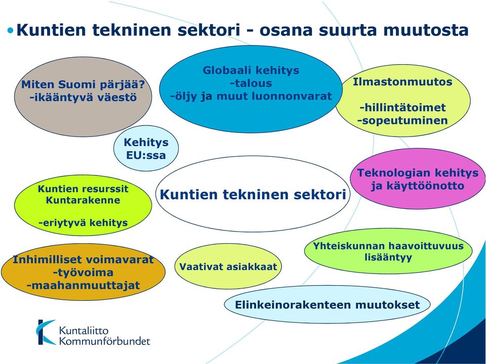 -sopeutuminen Kuntien resurssit Kuntarakenne Kehitys EU:ssa Kuntien tekninen sektori Teknologian kehitys ja