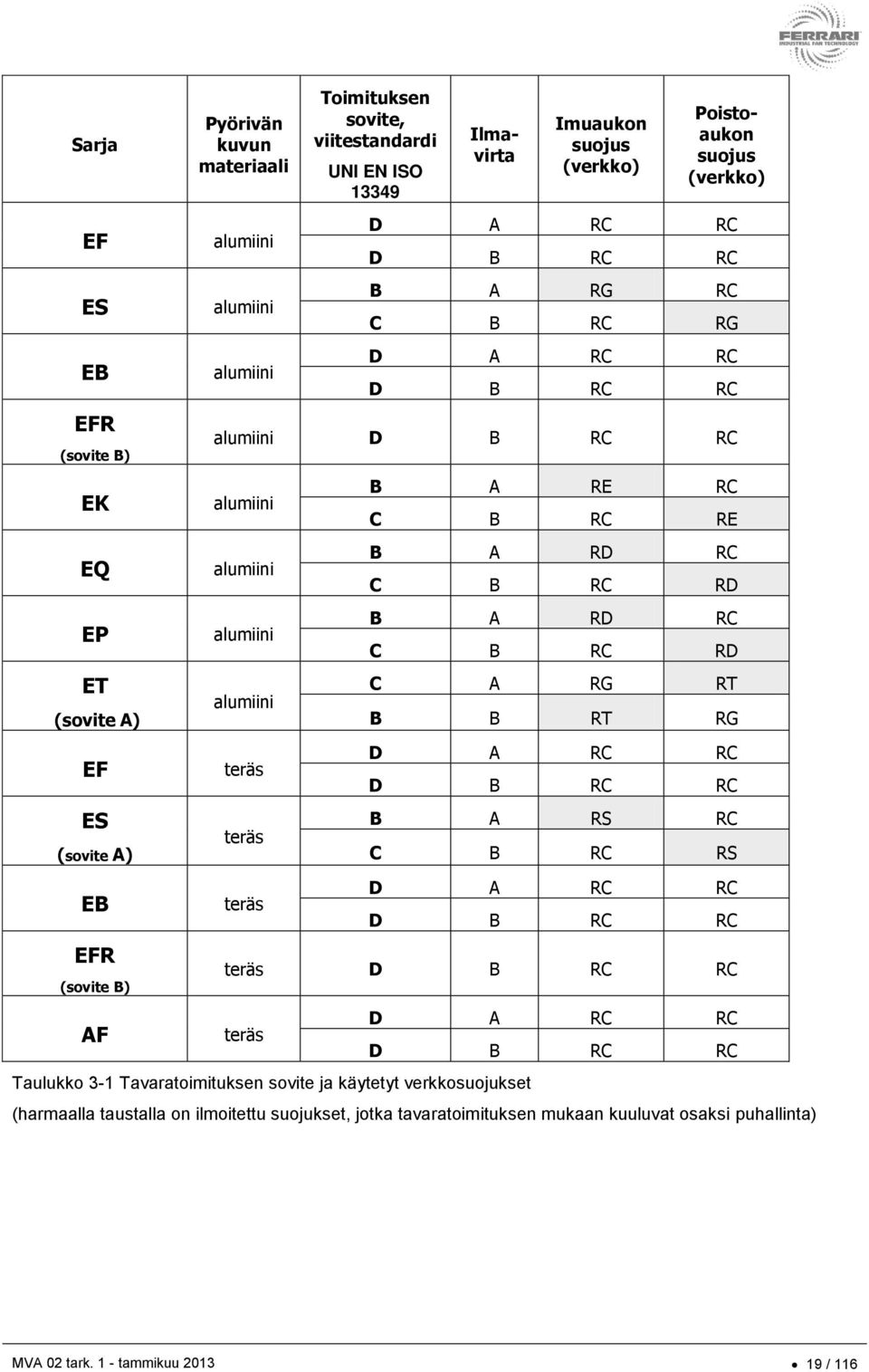 A RD RC C B RC RD B A RD RC C B RC RD C A RG RT B B RT RG D A RC RC D B RC RC B A RS RC C B RC RS EB EFR (sovite B) AF D A RC RC teräs D B RC RC teräs D B RC RC D A RC RC teräs D B RC RC Taulukko