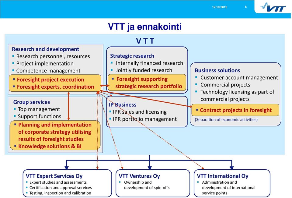 Jointly funded research Foresight supporting strategic research portfolio IP Business IPR sales and licensing IPR portfolio management Business solutions Customer account management Commercial