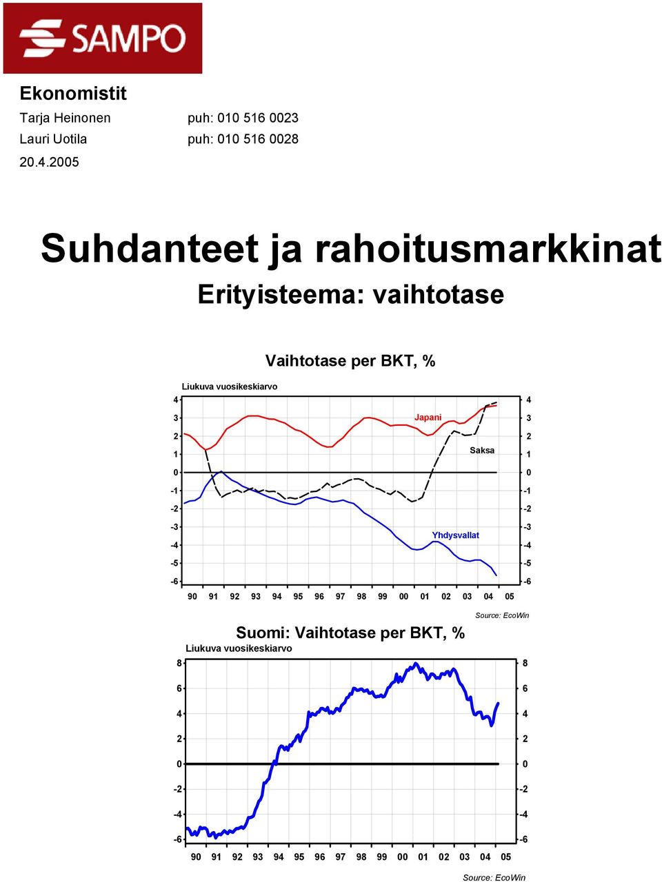 Liukuva vuosikeskiarvo Japani - - - - -5 - Yhdysvallat Saksa 9 9 9 9 9 95 9 97 9 99 5 -