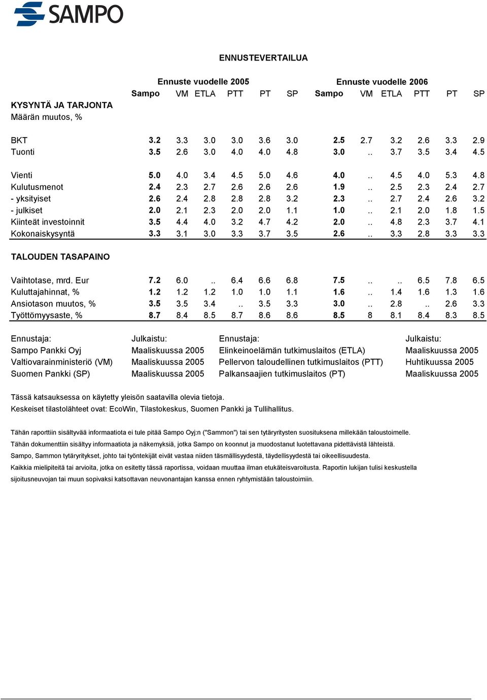 .5 Kuluttajahinnat, %............. Ansiotason muutos, %.5.5....5......... Työttömyysaste, %.7..5.7...5....5 Ennustaja: Julkaistu: Ennustaja: Julkaistu: Sampo Pankki Oyj Maaliskuussa 5 Elinkeinoelämän