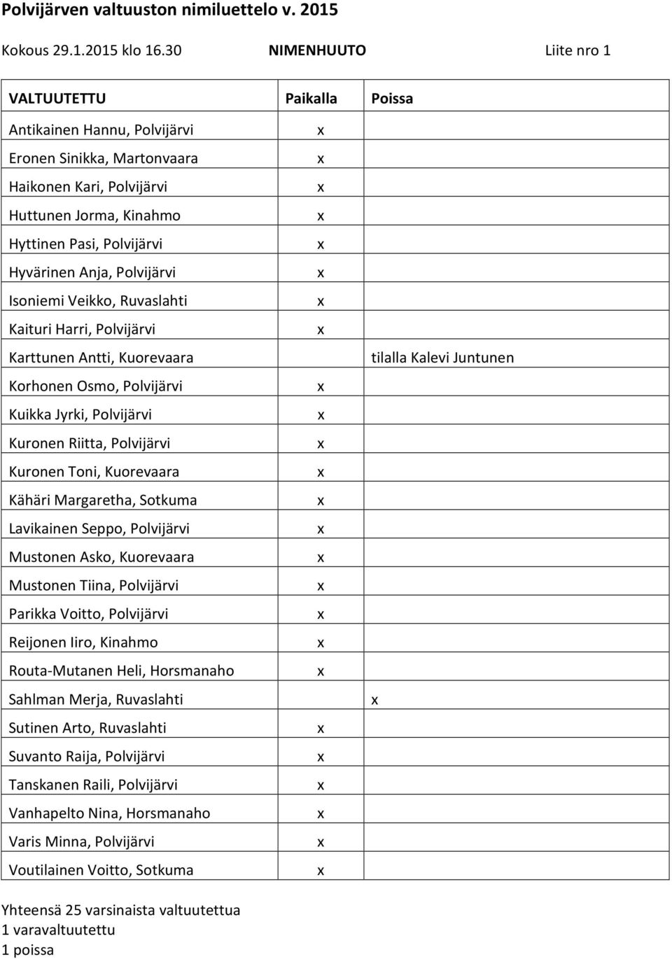 Anja, Polvijärvi Isoniemi Veikko, Ruvaslahti Kaituri Harri, Polvijärvi Karttunen Antti, Kuorevaara Korhonen Osmo, Polvijärvi Kuikka Jyrki, Polvijärvi Kuronen Riitta, Polvijärvi Kuronen Toni,