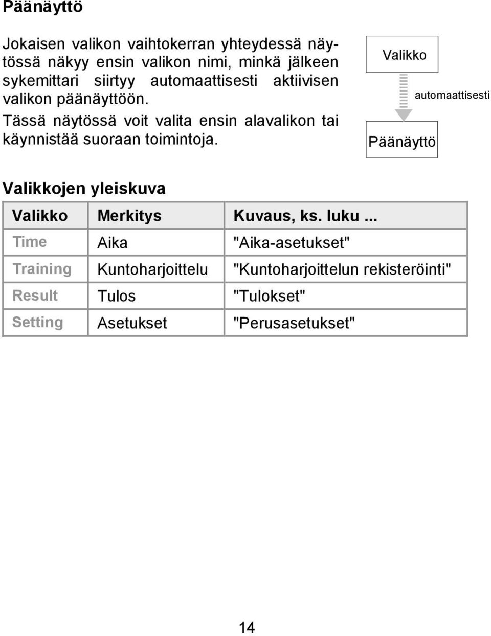 Tässä näytössä voit valita ensin alavalikon tai käynnistää suoraan toimintoja.