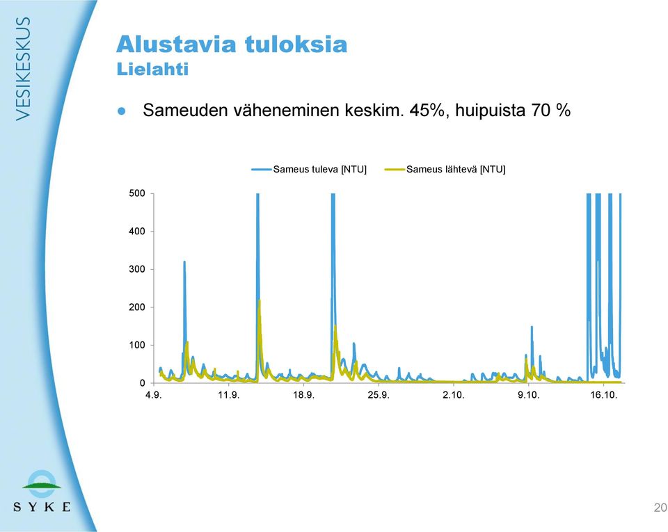 45%, huipuista 70 % Sameus tuleva [NTU]