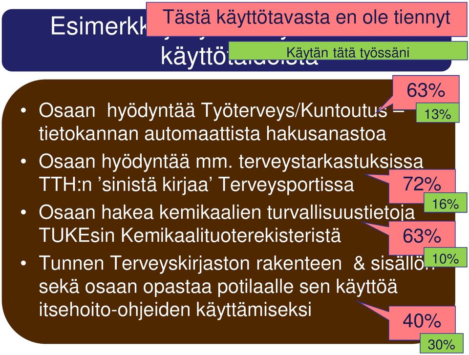 terveystarkastuksissa TTH:n sinistä kirjaa Terveysportissa 72% Osaan hakea kemikaalien turvallisuustietoja TUKEsin