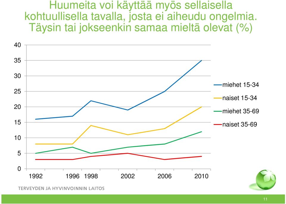 Täysin tai jokseenkin samaa mieltä olevat (%) 40 35 30 25 20