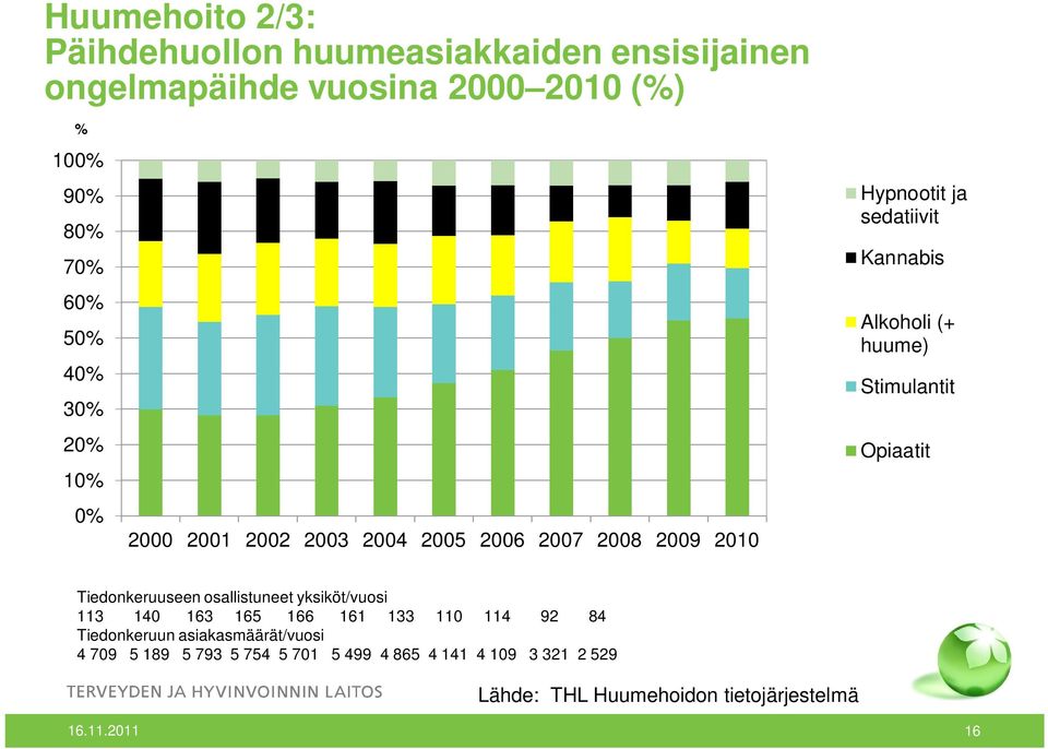 Stimulantit Opiaatit Tiedonkeruuseen osallistuneet yksiköt/vuosi 113 140 163 165 166 161 133 110 114 92 84 Tiedonkeruun