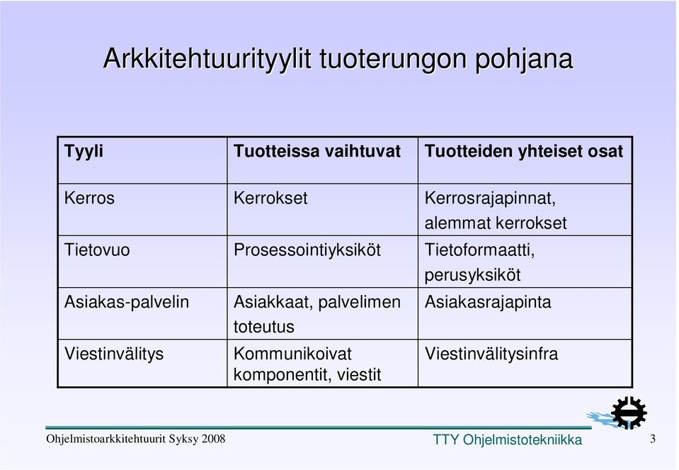 Prosessointiyksiköt Asiakkaat, palvelimen toteutus Kommunikoivat komponentit,