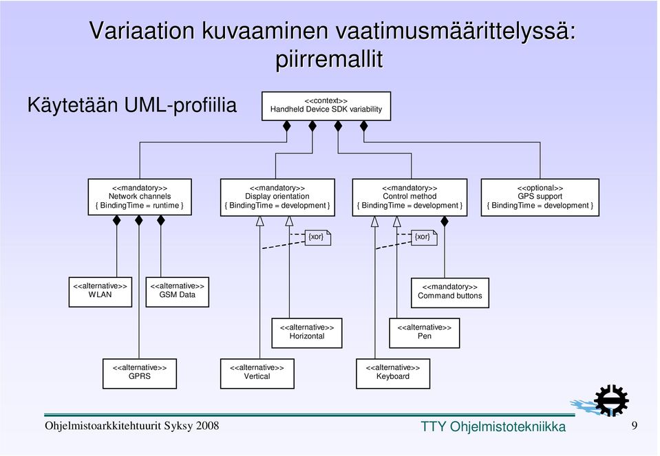 BindingTime = development } <<optional>> GPS support { BindingTime = development } {xor} {xor} <<alternative>> WLAN <<alternative>> GSM Data