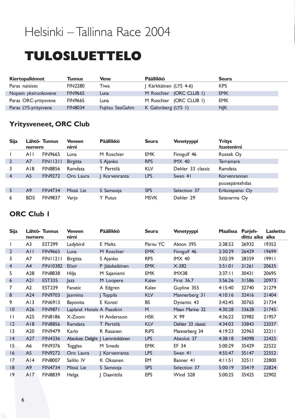 Venetyyppi Yritys numero nimi /tuotenimi 1 A11 FIN9665 Luna M Roschier EMK Finngulf 46 Rostek Oy 2 A7 FIN11211 Birgitta S Ajanko RPS IMX 40 Terramare 3 A18 FIN8856 Ramdata T Perttilä KLV Dehler 33