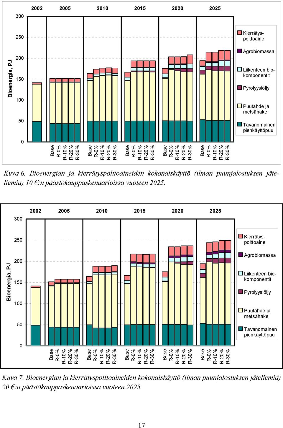 pienkäyttöpuu Kuva 7. Bioenergian ja kierrätyspolttoaineiden kokonaiskäyttö (ilman puunjalostuksen jäteliemiä) 2 :n päästökauppaskenaarioissa vuoteen 225.