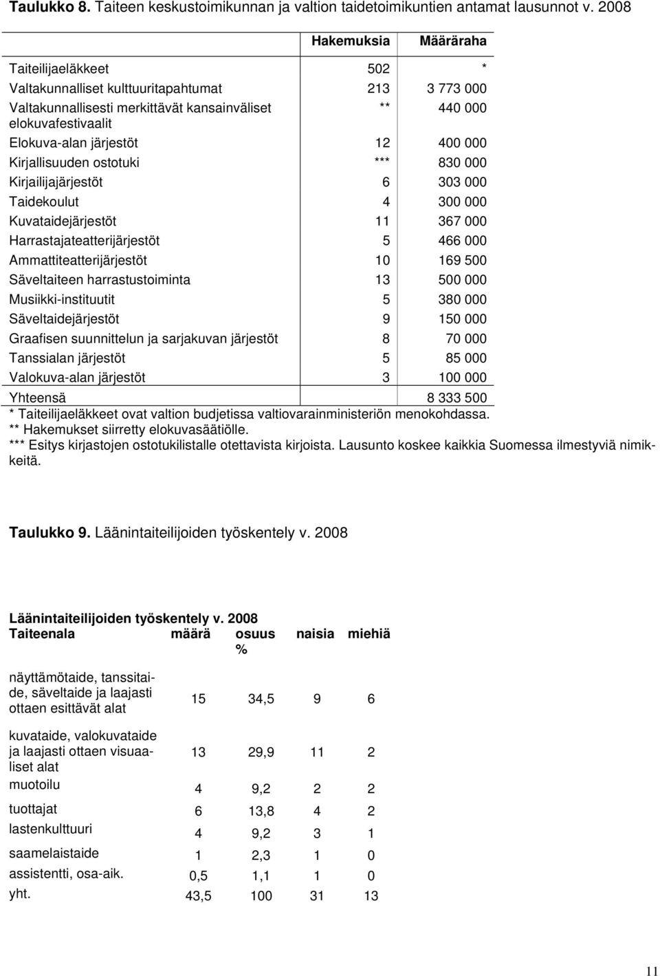 järjestöt 12 400 000 Kirjallisuuden ostotuki *** 830 000 Kirjailijajärjestöt 6 303 000 Taidekoulut 4 300 000 Kuvataidejärjestöt 11 367 000 Harrastajateatterijärjestöt 5 466 000