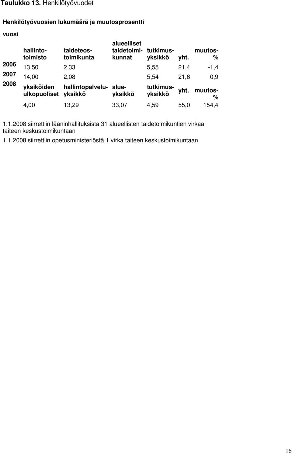 hallintopalveluyksikkö alueyksikkö tutkimusyksikkö yht. muutos- % 4,00 13