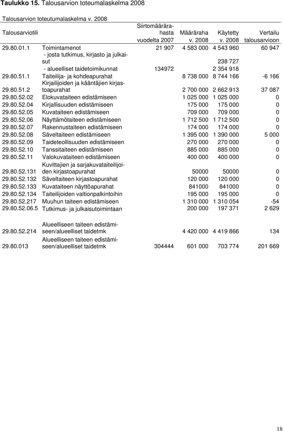 1 Taiteilija- ja kohdeapurahat 8 738 000 8 744 166-6 166 29.80.51.2 Kirjailijoiden ja kääntäjien kirjastoapurahat 2 700 000 2 662 913 37 087 29.80.52.