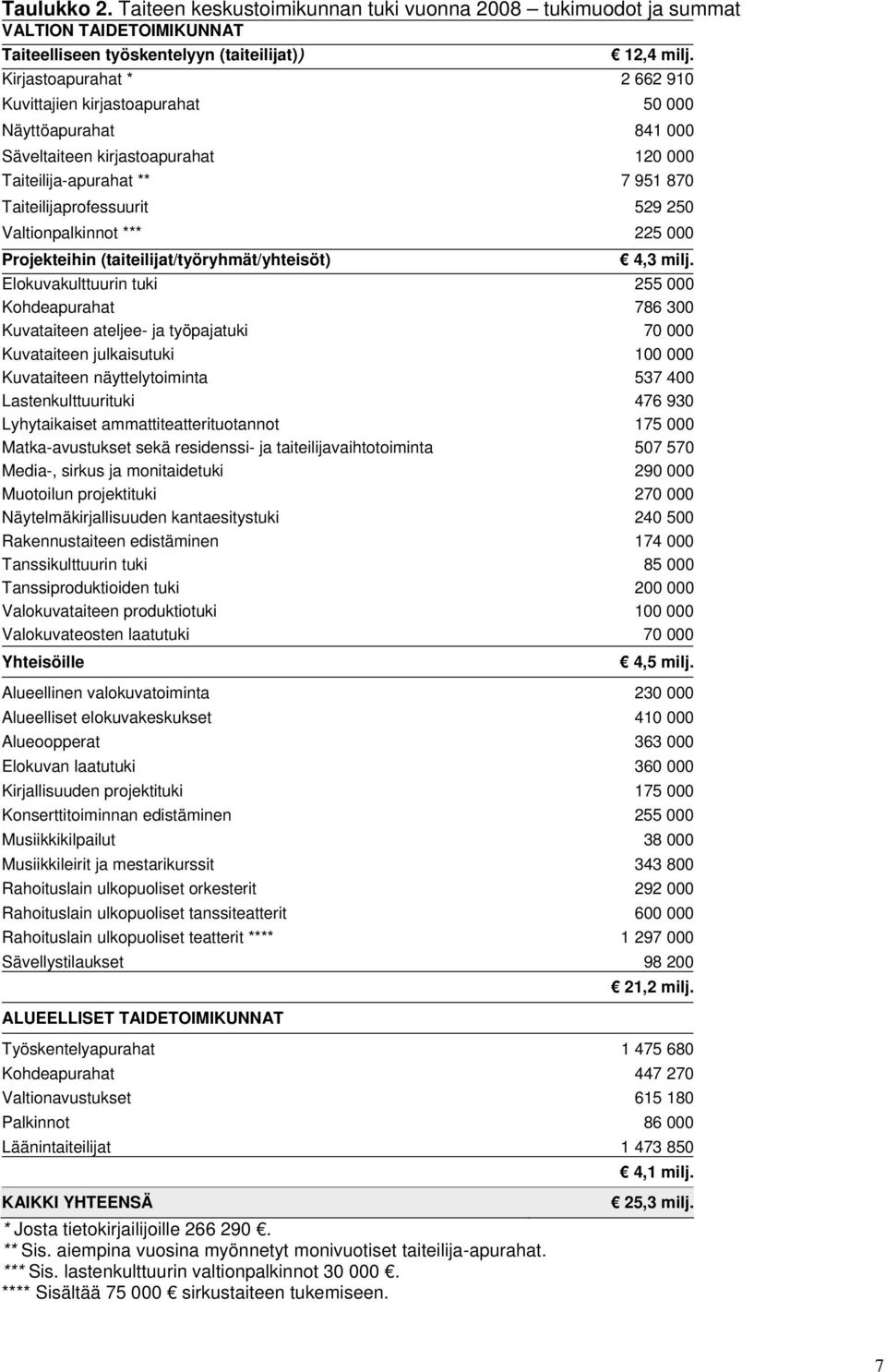 Valtionpalkinnot *** 225 000 Projekteihin (taiteilijat/työryhmät/yhteisöt) 4,3 milj.