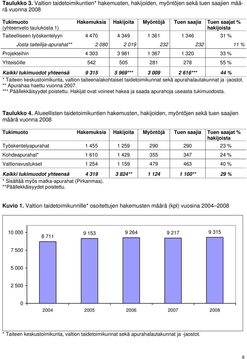 Taiteelliseen työskentelyyn 4 470 4 349 1 361 1 346 31 % Josta taiteilija-apurahat** 2 080 2 019 232 232 11 % Projekteihin 4 303 3 981 1 367 1 320 33 % Yhteisöille 542 505 281 278 55 % Kaikki