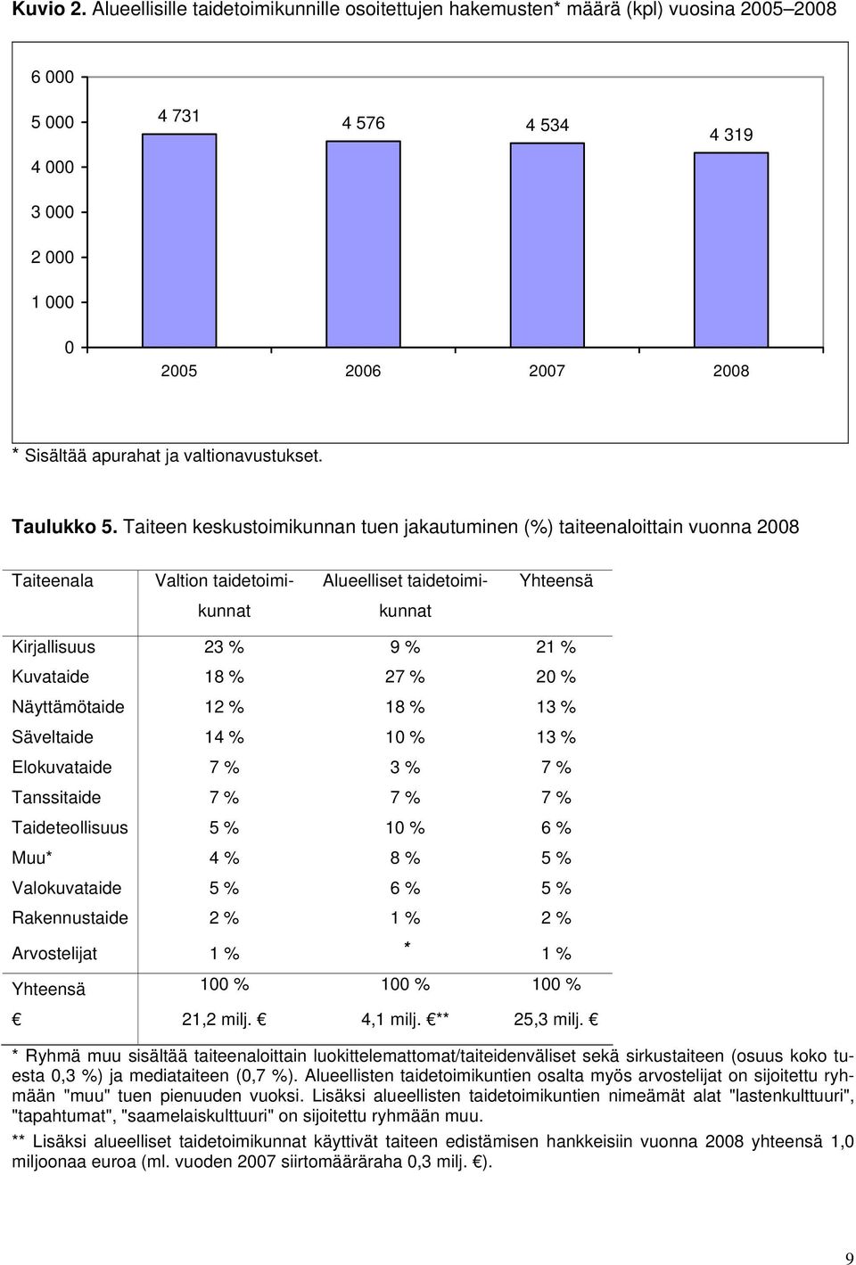 valtionavustukset. Taulukko 5.