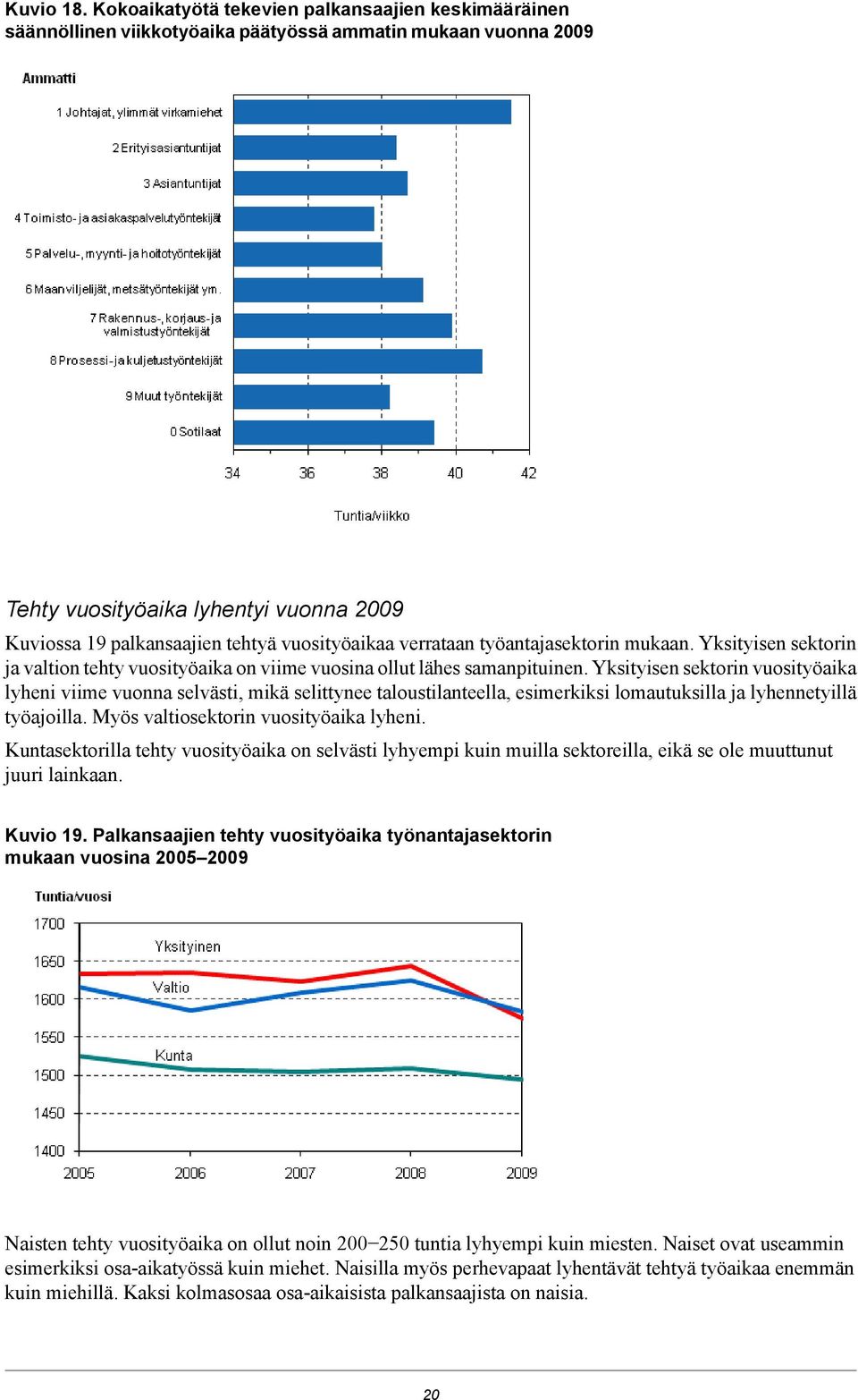 verrataan työantajasektorin mukaan. Yksityisen sektorin ja valtion tehty vuosityöaika on viime vuosina ollut lähes samanpituinen.