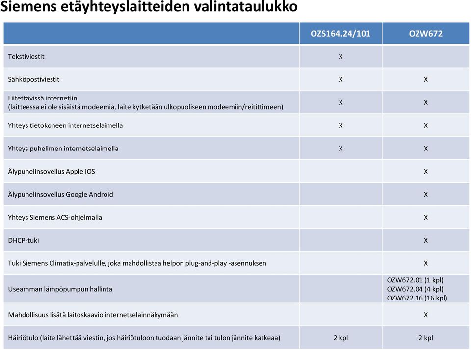 tietokoneen internetselaimella X X Yhteys puhelimen internetselaimella X X Älypuhelinsovellus Apple ios X Älypuhelinsovellus Google Android X Yhteys Siemens ACS-ohjelmalla X DHCP-tuki X