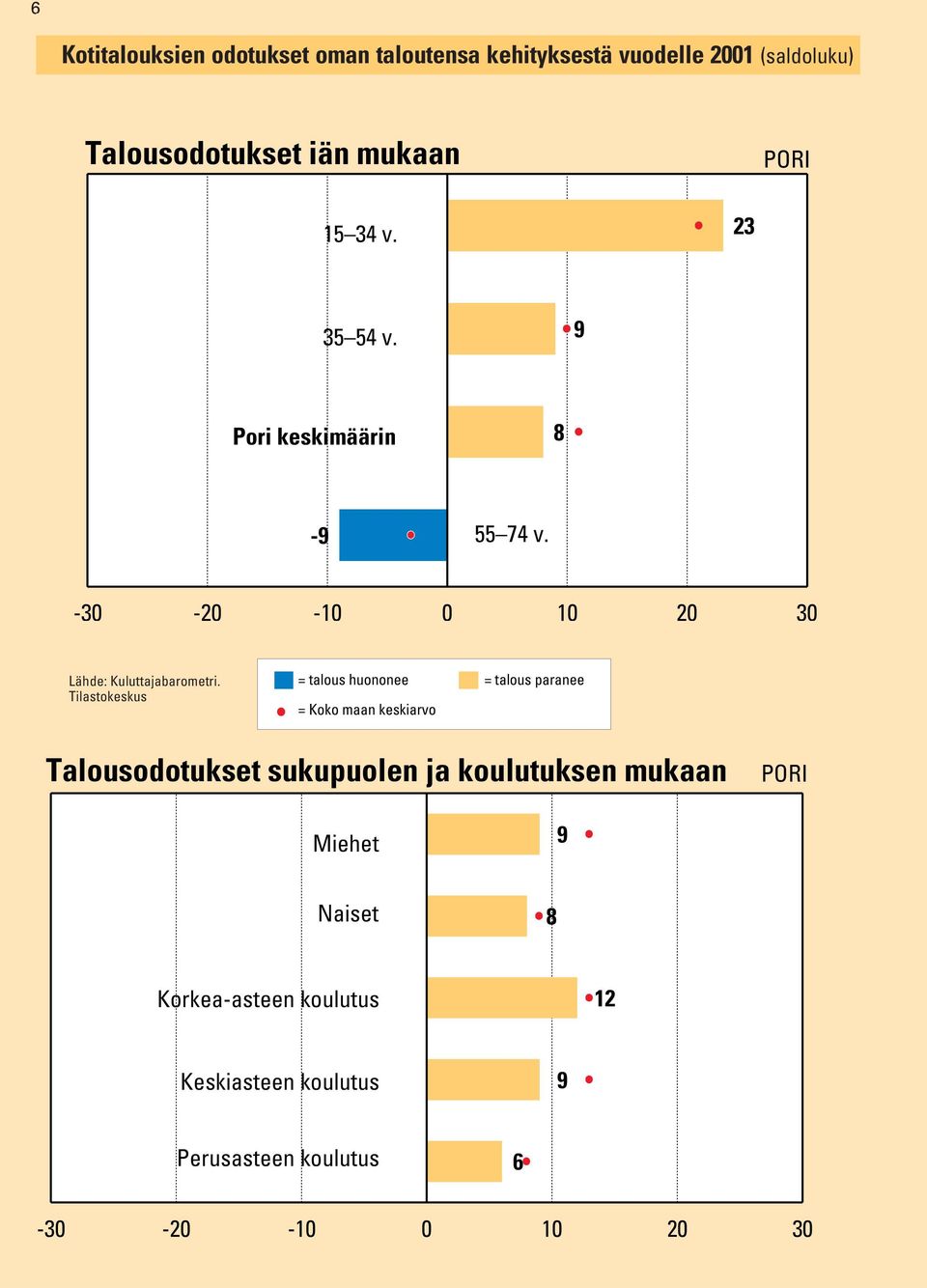 0 10 20 30 = talous huononee = talous paranee Talousodotukset sukupuolen ja