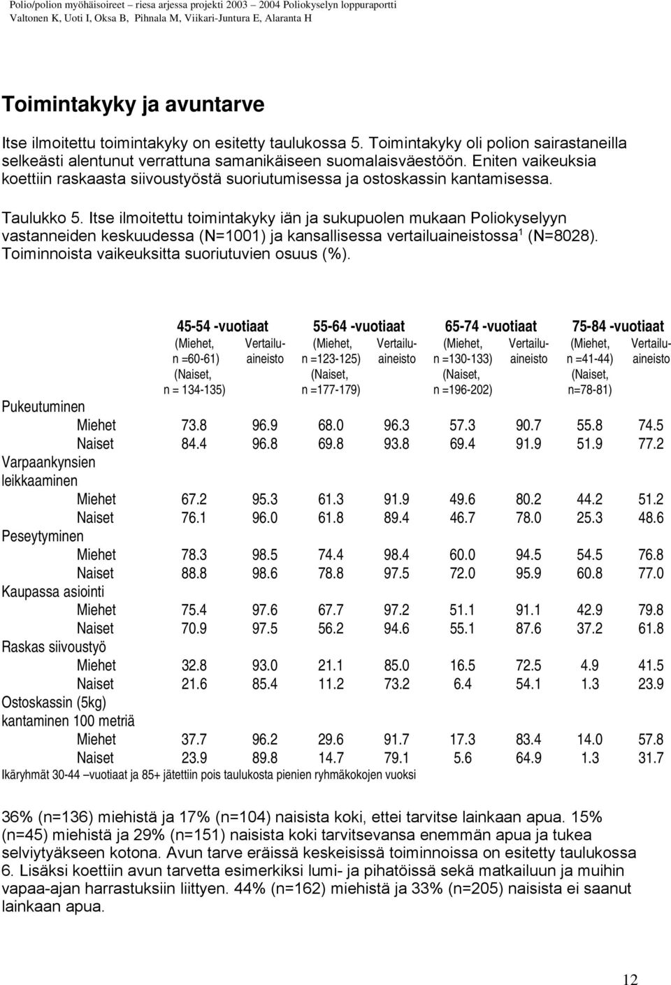 Itse ilmoitettu toimintakyky iän ja sukupuolen mukaan Poliokyselyyn vastanneiden keskuudessa (N=1001) ja kansallisessa vertailuaineistossa 1 (N=8028). Toiminnoista vaikeuksitta suoriutuvien osuus (%).