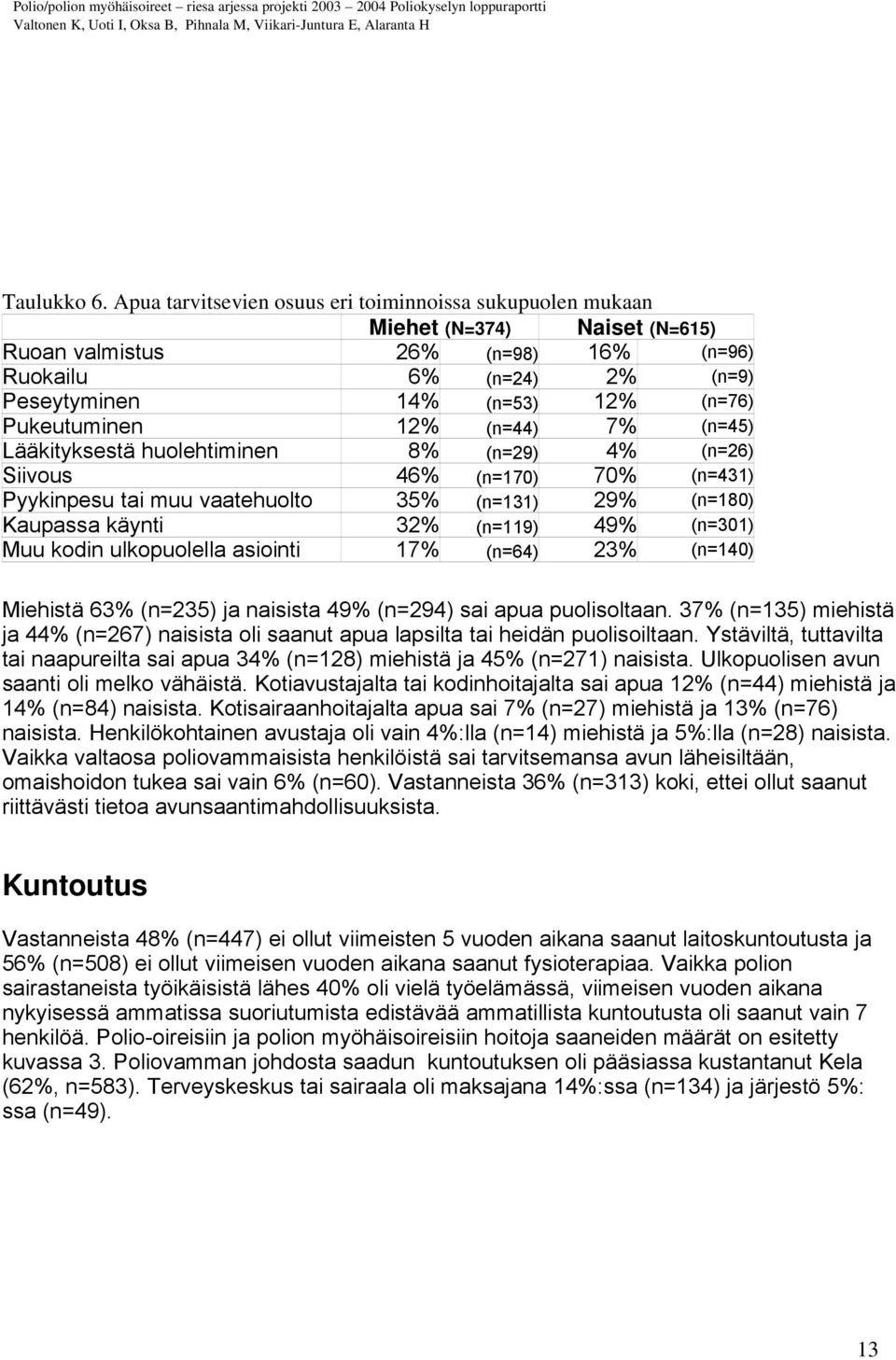 Pukeutuminen 12% (n=44) 7% (n=45) Lääkityksestä huolehtiminen 8% (n=29) 4% (n=26) Siivous 46% (n=170) 70% (n=431) Pyykinpesu tai muu vaatehuolto 35% (n=131) 29% (n=180) Kaupassa käynti 32% (n=119)