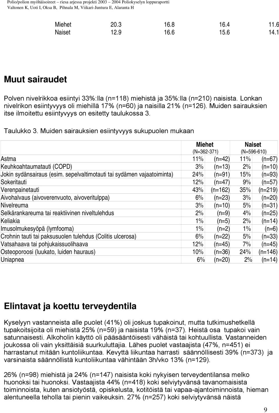 Muiden sairauksien esiintyvyys sukupuolen mukaan Miehet (N=362-371) Naiset (N=596-610) Astma 11% (n=42) 11% (n=67) Keuhkoahtaumatauti (COPD) 3% (n=13) 2% (n=10) Jokin sydänsairaus (esim.