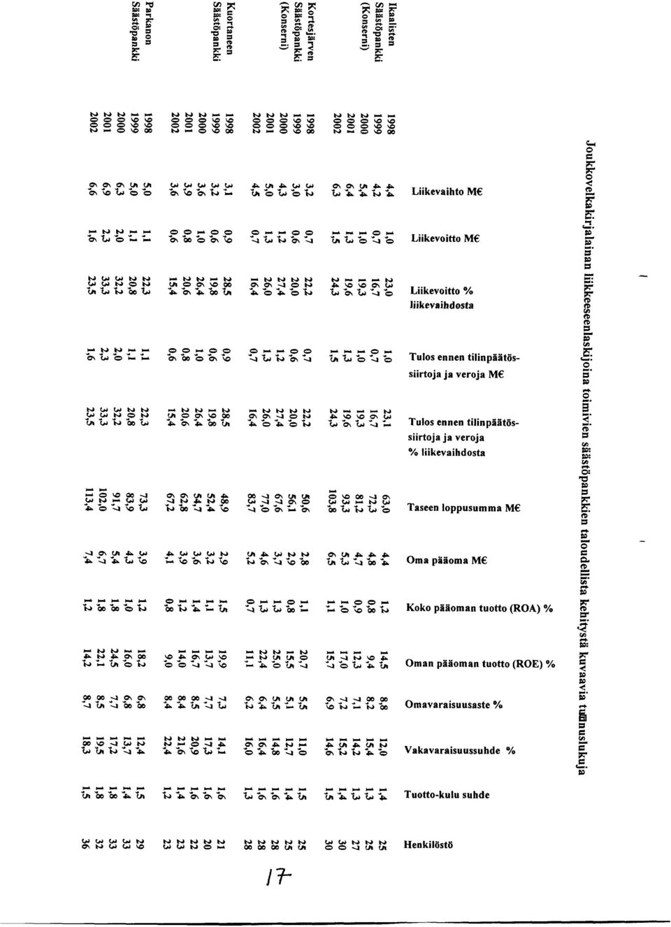 tiiinpäätössiirtoja ja veroja % liikevaihdosta 0 3 3: m U =ö=öö4 W N L W W 0.