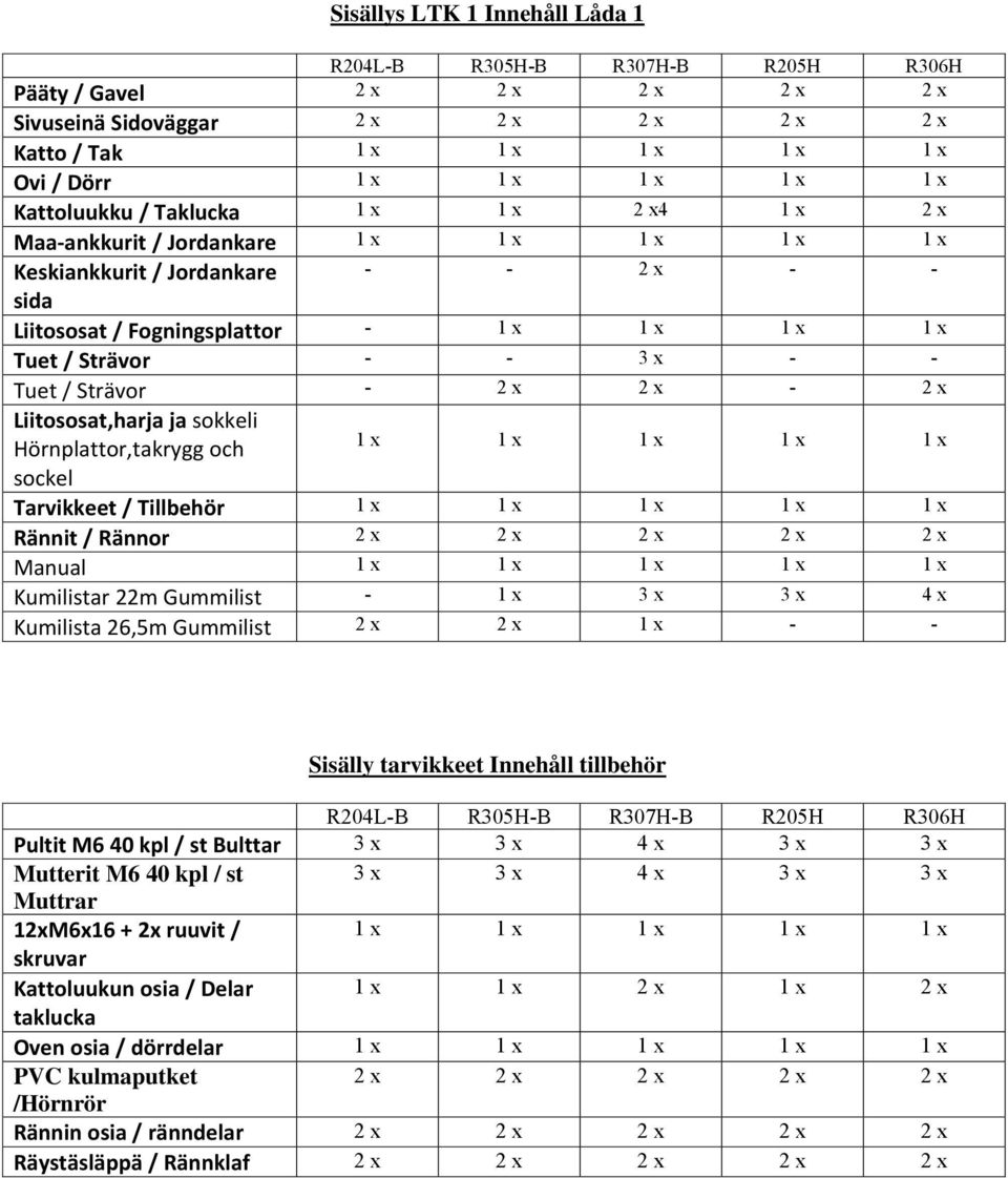 Strävor - - 3 x - - Tuet / Strävor - 2 x 2 x - 2 x Liitososat,harja ja sokkeli Hörnplattor,takrygg och sockel 1 x 1 x 1 x 1 x 1 x Tarvikkeet / Tillbehör 1 x 1 x 1 x 1 x 1 x Rännit / Rännor 2 x 2 x 2