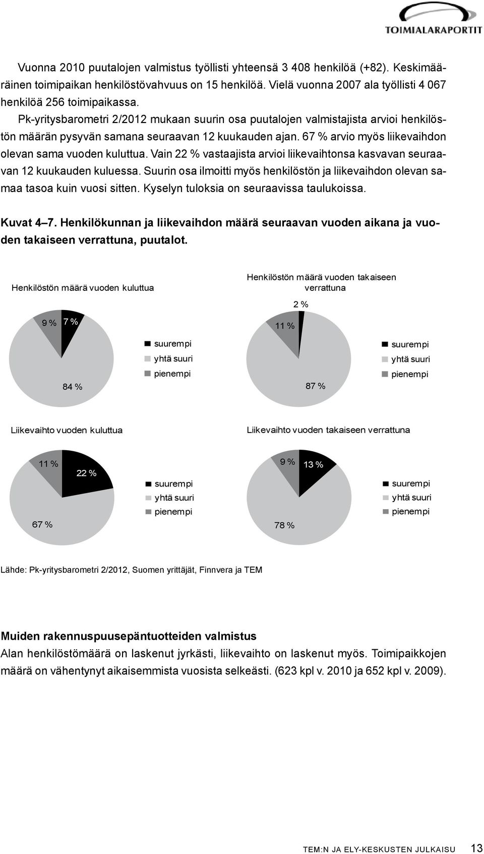 Vain 22 % vastaajista arvioi liikevaihtonsa kasvavan seuraavan 12 kuukauden kuluessa. Suurin osa ilmoitti myös henkilöstön ja liikevaihdon olevan samaa tasoa kuin vuosi sitten.