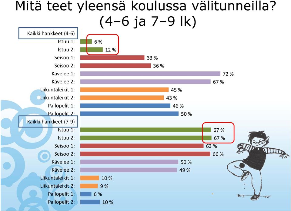 Kävelee 2: Liikuntaleikit 1: Liikuntaleikit 2: Pallopelit 1: Pallopelit 2: Kaikki hankkeet (7 9) Istuu 1: Istuu