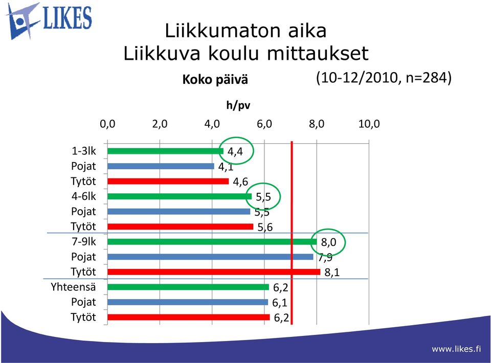 4,6 4 6lk 5,5 Pojat 5,5 Tytöt 5,6 7 9lk 8,0 Pojat 79 7,9