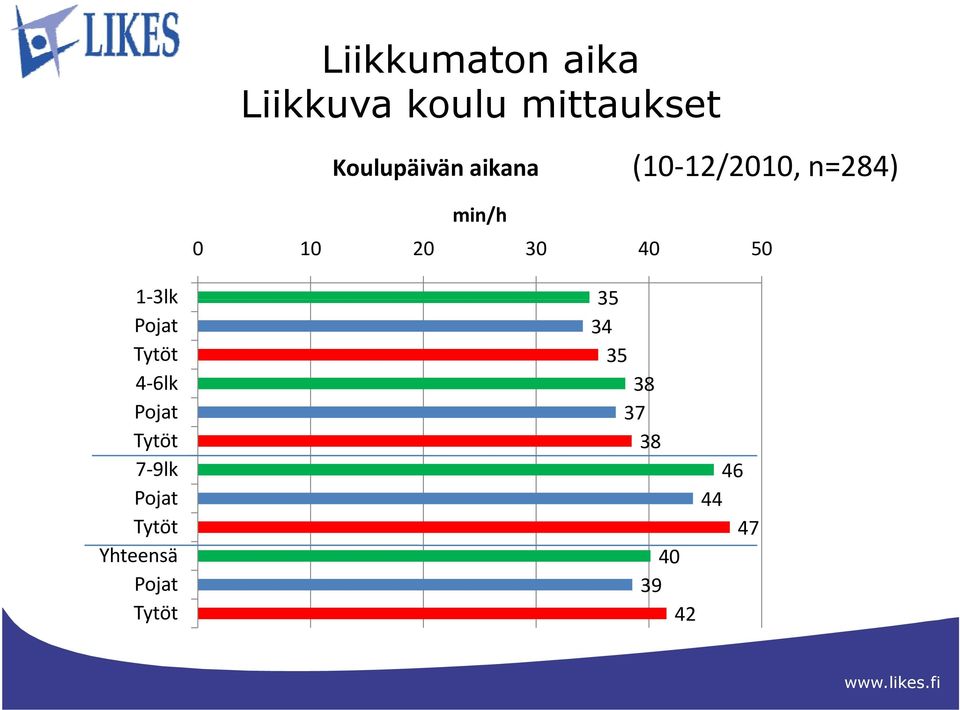 30 40 50 1 3lk 35 Pojat 34 Tytöt 35 4 6lk 38 Pojat 37