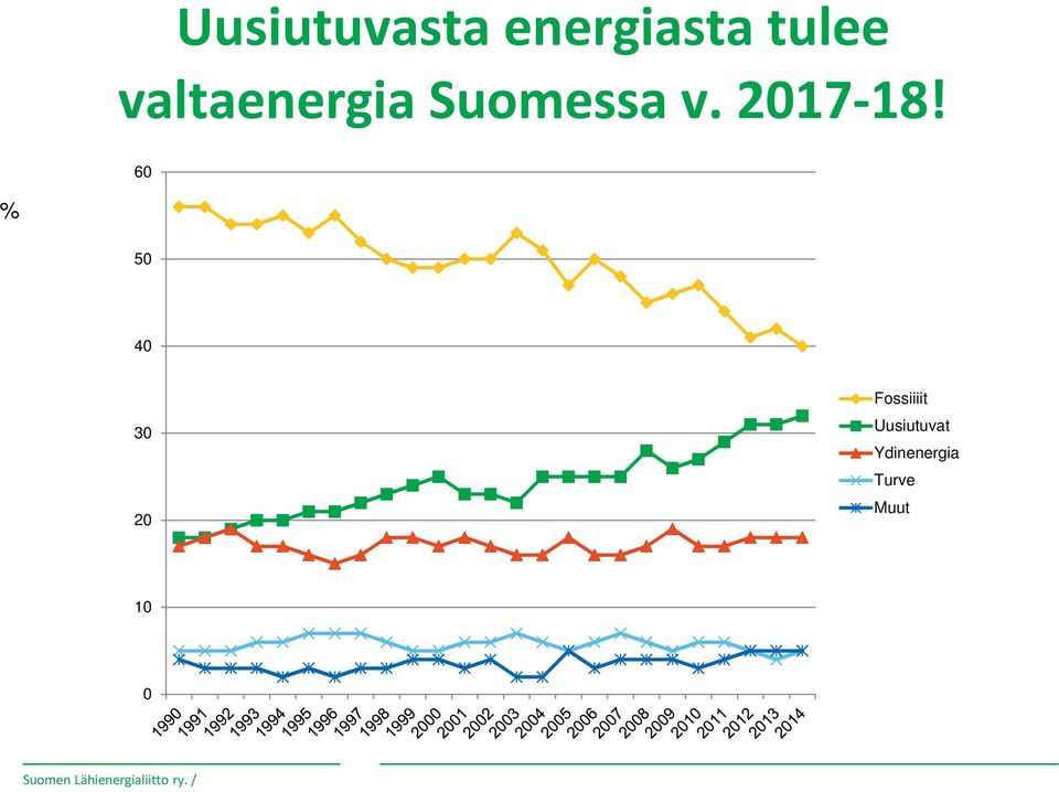 60 % 50 40 30 20 Fossiiiit Uusiutuvat